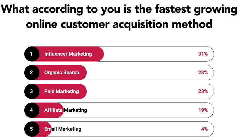 The-Fastest-Growing-Customer-Acquisition-Method